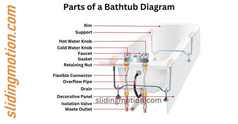 Ultimate Guide On Parts Of A Bathtub Names Functions And Diagram