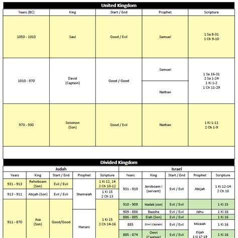 Chart of Israel's and Judah's Kings and Prophets - Bible Gateway Blog