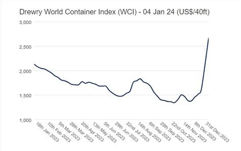 International Container Shipping Rates Chart January 2024