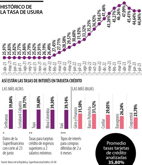 Tasa de usura quedó en 44 04 para julio nuevo límite en intereses de