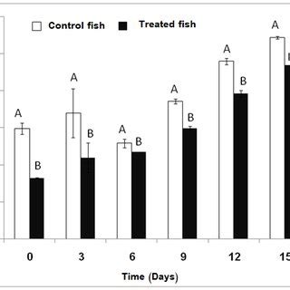 Effect Of Rosemary Extract Treatment On Total Psychrophic Bacteria