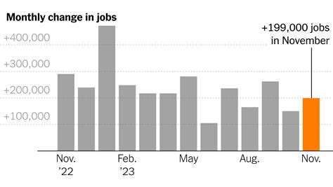 U.S. Job Growth Holds Up as Economy Gradually Cools - The New York Times