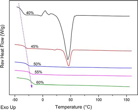 Dsc Thermogram With Reversing Heat Flow Signal Vs Temperature For