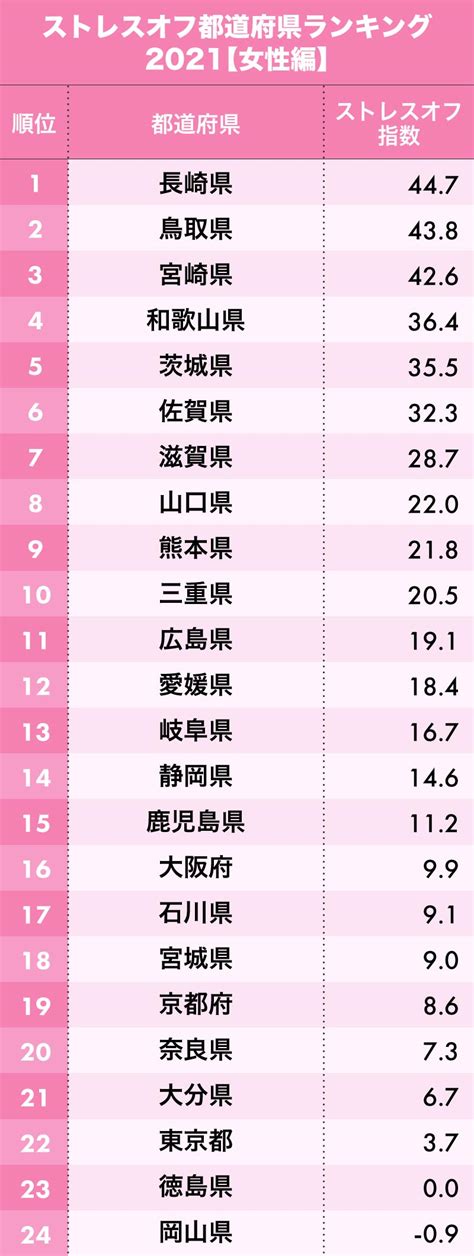 「ストレスが少ない」都道府県ランキング2021！女性編【47都道府県・完全版】 日本全国ストレスランキング ダイヤモンド・オンライン