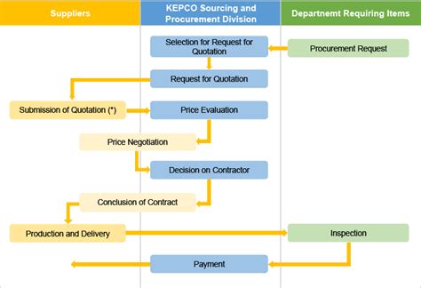 Procurement Process Flow Chart In Flow Chart Process Flow