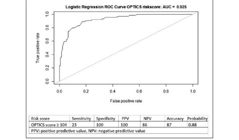 Receiver Operator Characteristic Roc Curve And Optimal Cutoff Point