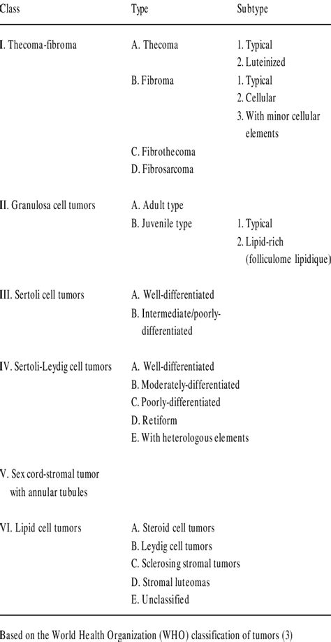 Sex Cord And Stromal Tumors Of The Ovary Download Table