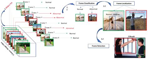 Sensors Free Full Text Real Time Abnormal Object Detection For