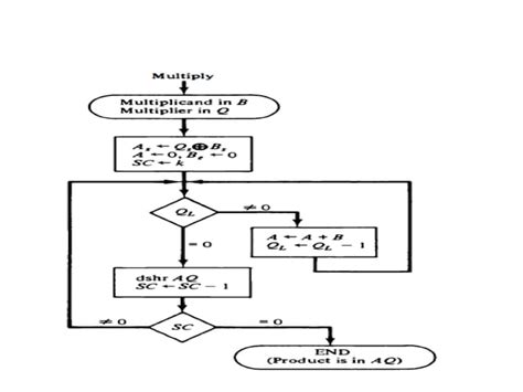 Floating point arithmetic operations (1)