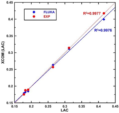 The Comparison Of Linear Attenuation Coefficients Calculated From FLUKA