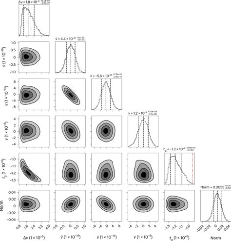 One And Two Dimensional Posterior Probability Density Distributions