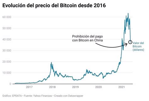 Bitcoin Evolucion Historica Actualizado Agosto 2024