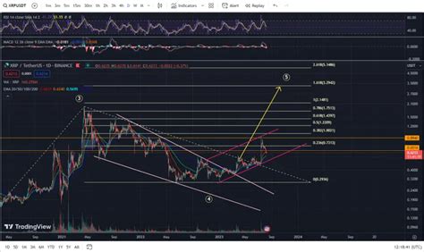 2023년 8월 리플 시세 Xrp 전망 차트 분석