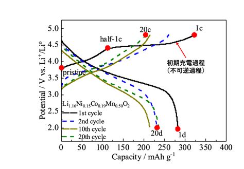 リチウムイオン電池正極の低結晶層状構造を支える2種類の支柱（プレスリリース） — Spring 8 Web Site