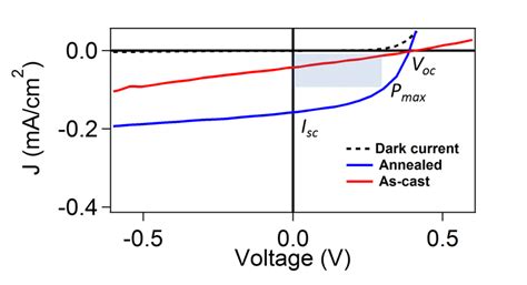 5 I V Curves Of P3ht Pcbm As Cast Red And Annealed Blue Solar