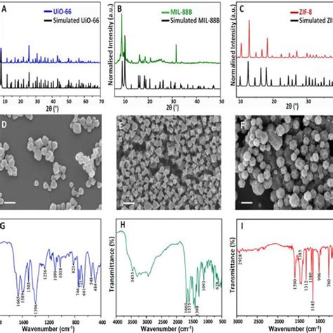 Xrd Patterns Of A Synthesized Uio Compared To Simulated Uio