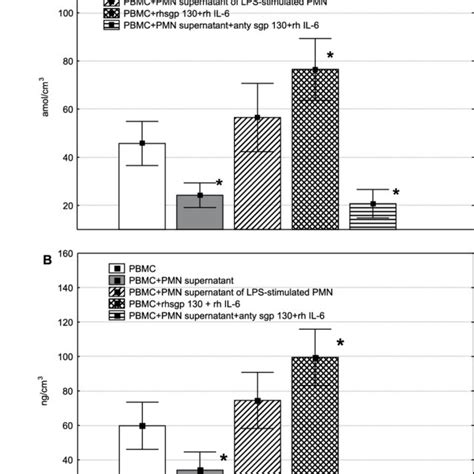 Tnf A Expression And Its Production By Unstimulated And Stimulated