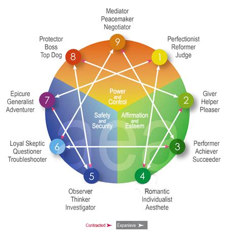 Overview Of The Enneagram Personality System Aea Arizona Enneagram