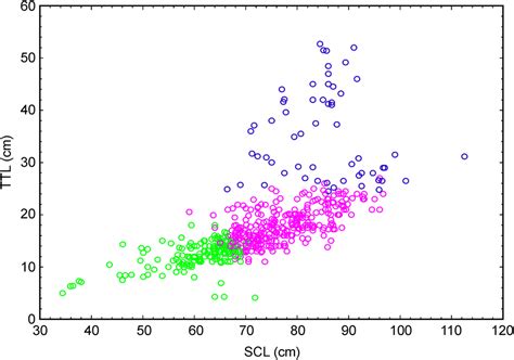 Allometric Models For Sex Ratio Determination In All Stages Of Ontogeny