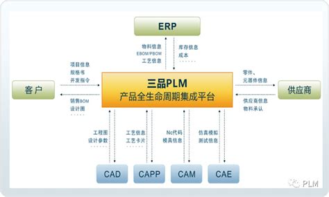 Plm系统到底能给企业带来什么？ 新闻动态 三品plm系统pdm系统图纸管理系统 三品plm官网