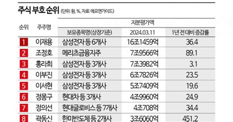 Ai·바이오 열풍에 순위 껑충 뛰어오른 주식부호