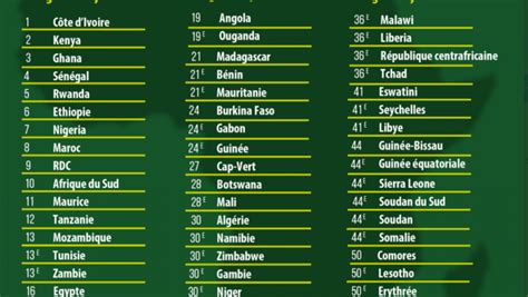 La Rdc Classée Au 9ème Rang Des Pays Africains Sur Lattractivité Des