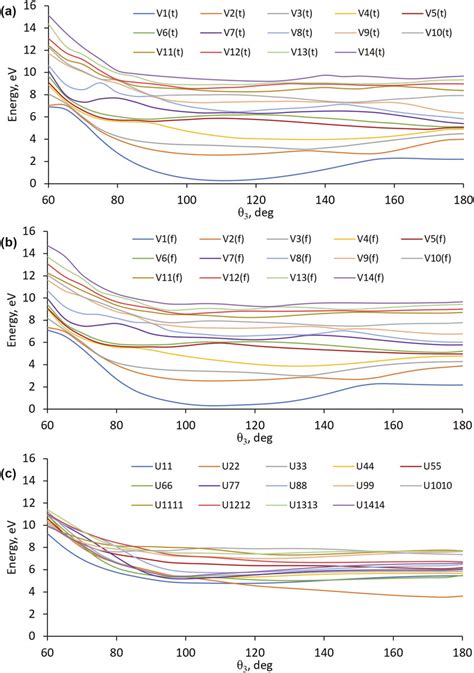 Target A And Fitted B Adiabatic Energies And Fitted Diabatic