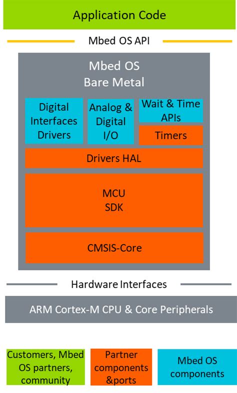 Introduction - Reference | Mbed OS 5 Documentation