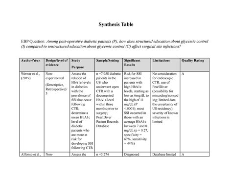 Synthesis Table Synthesis Table EBP Question Among Post Operative