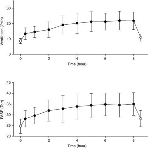 Ventilation Upper Panel And Pulmonary Artery Systolic Pressure Pasp