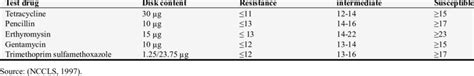 Zone Diameter Interpretive Standard Download Table