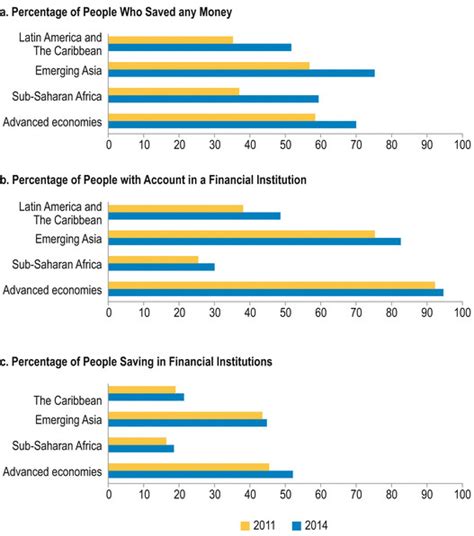 3 Financial Inclusion By Region Source World Bank Global Financial