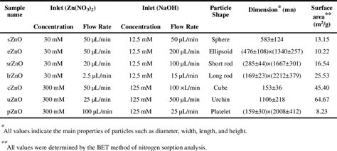 Table From Microfluidics Enabled Rational Design Of Zno Micro