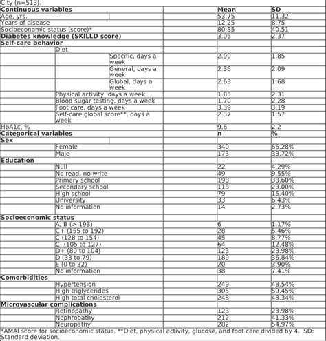 Table 1 From Determinants Of Glycemic Control Among Urban Patients With