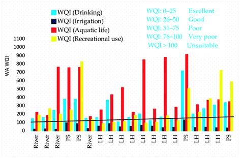 Weighted Arithmetic Water Quality Index Wa Wqi For Drinking