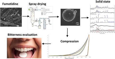 Formulation Of Taste Masked Orodispersible Famotidine Tablets By