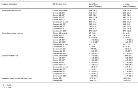 Table 1 From Acute Effects Of Spinal Bracing On Scapular Kinematics In