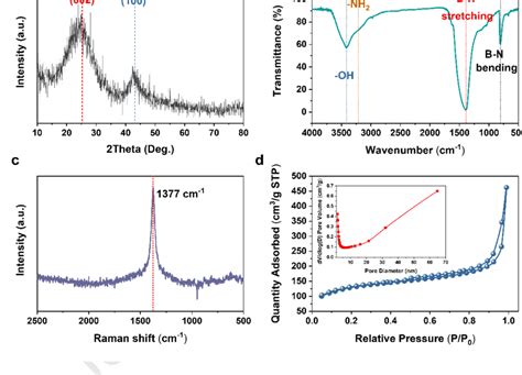 Characterizations Of H Bn A Xrd Pattern Of H Bn B Ft Ir Spectrum Of Download Scientific