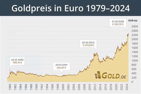 Goldpreis Entwicklung Aktuell