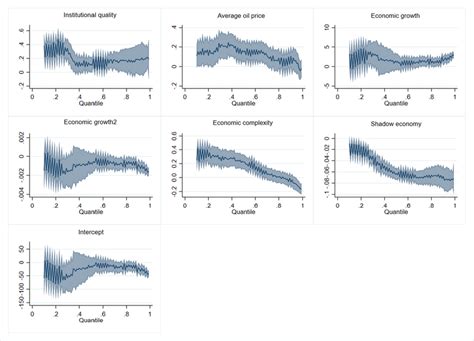 Sequences Of Quantile Regressions Or Distribution Regression