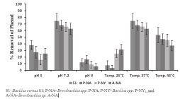 Percent Phenol Degradation Against Various Ph And Temperatures