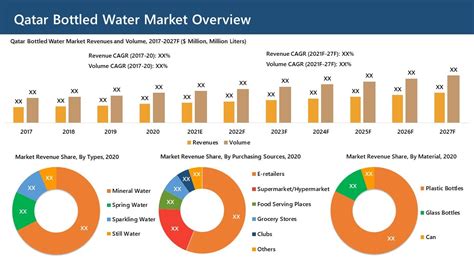 Qatar Bottled Water Market 2021 2027 Report Size Share