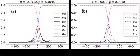 Population Dynamics In Stirap When Both Pump And Stokes Pulses Are