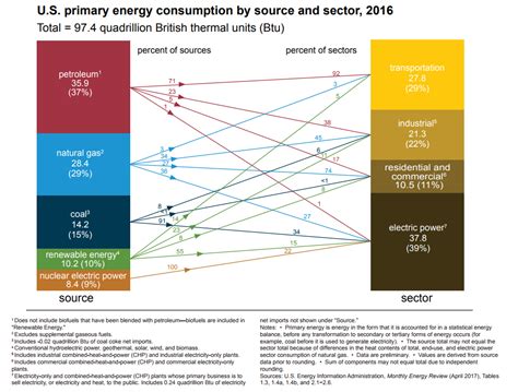 Energy Production And Consumption In The United States Ebf