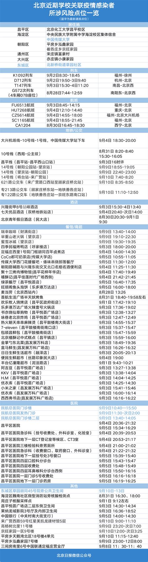 北京昨新增2例本土确诊病例，近期风险点位汇总——腾讯新闻