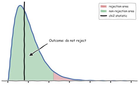 Understanding The Chi Squared Test Matteo Courthoud