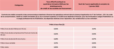 Les nouveaux taux dusure pour le 1er trimestre 2023 applicables à