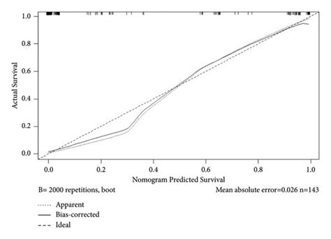 Calibration Curve A And Decision Curve B Of The Nomogram Model For