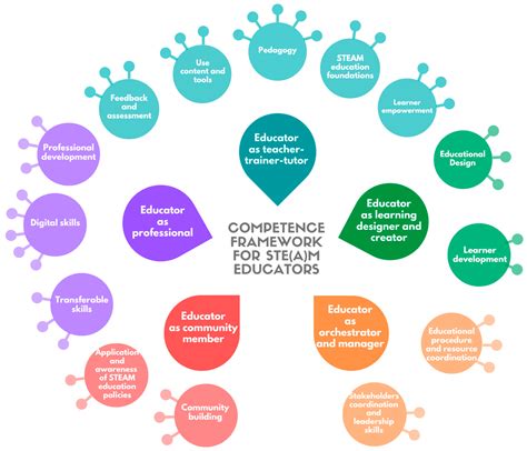 Education Sciences Free Full Text Augmenting The Impact Of Steam Education By Developing A