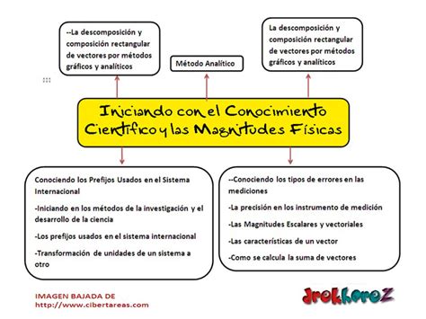 Iniciando Con El Conocimiento Científico Y Las Magnitudes Fisicas Mapa Mental Cibertareas